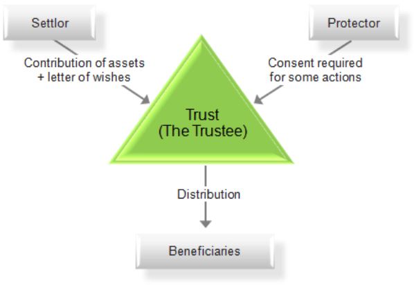 Using a Corporate Trustee Can Make Sense